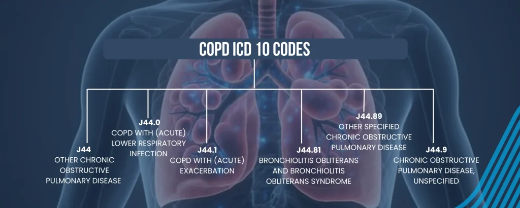 Icd 10 Code for Copd | Medical Billing Company | Medmax Technologies Llc | Medical Billing Company | Medmax Technologies Llc icd 10 code for copd